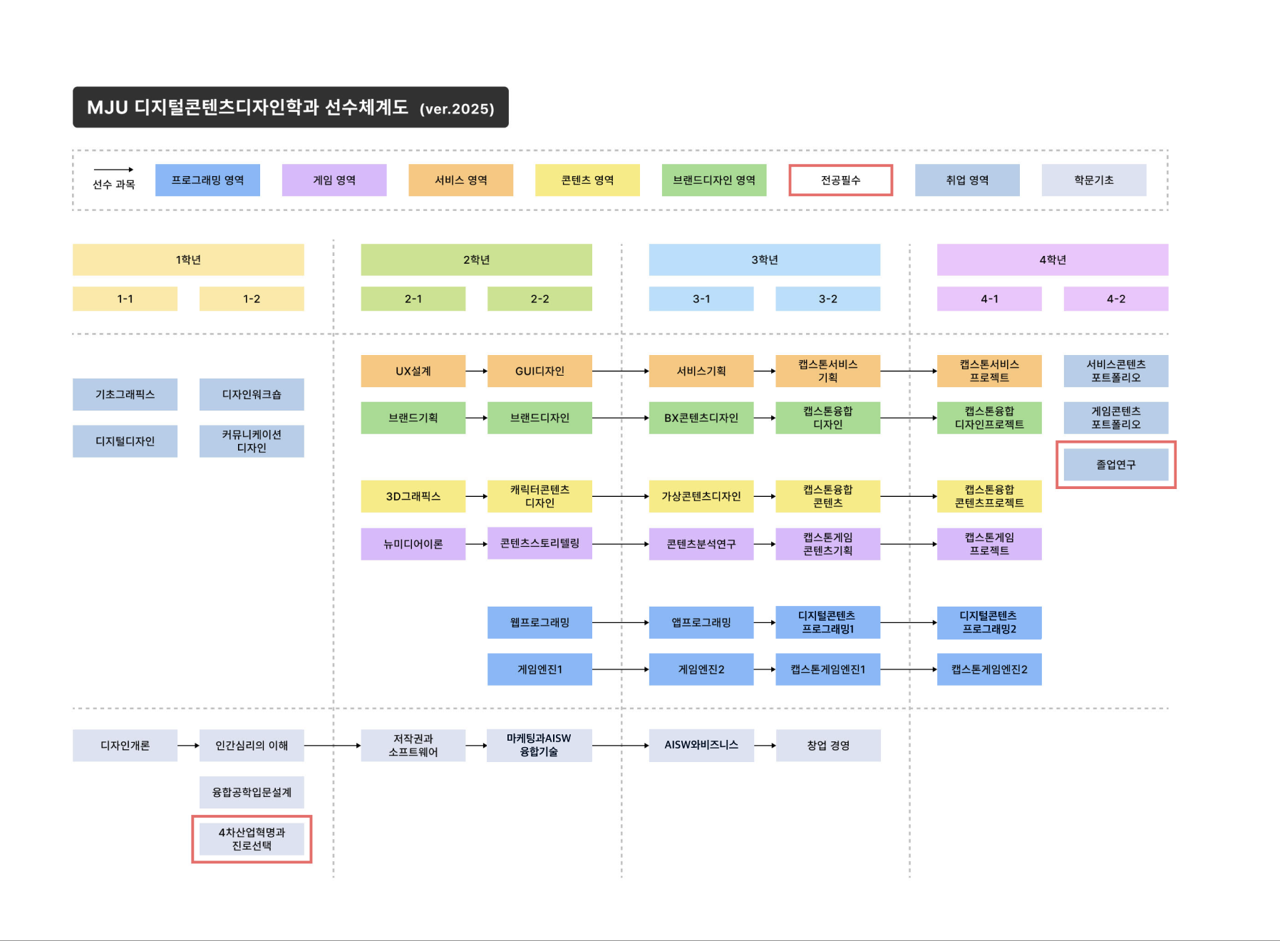 전공 이수 로드맵