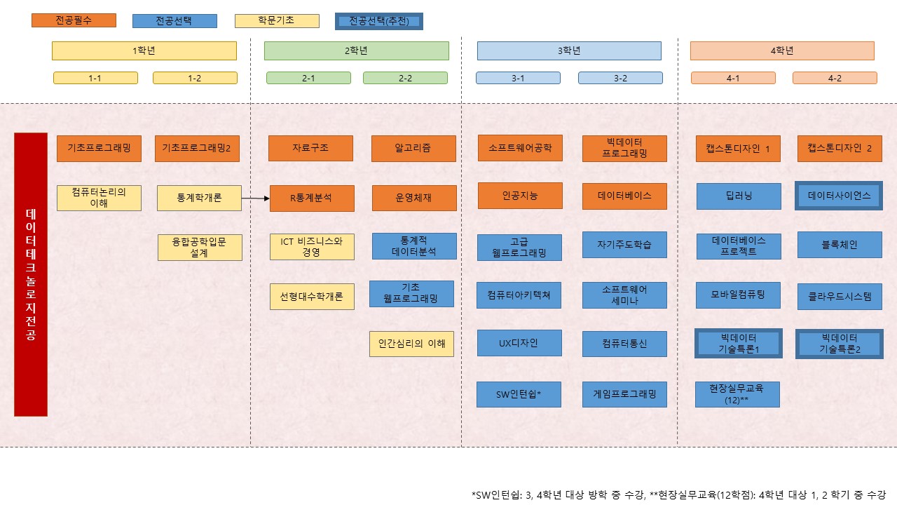 전공이수로드맵[ 2017학번 ]