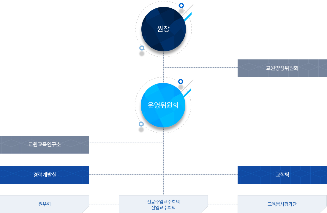교육대학원 조직도